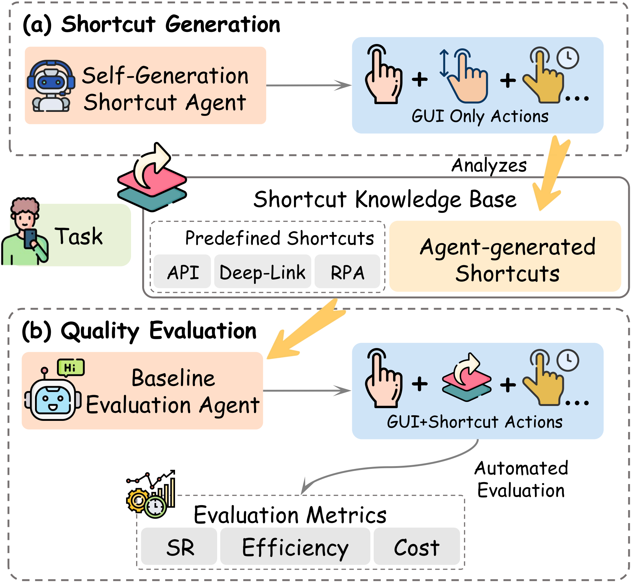 Shortcut Generation Evaluation