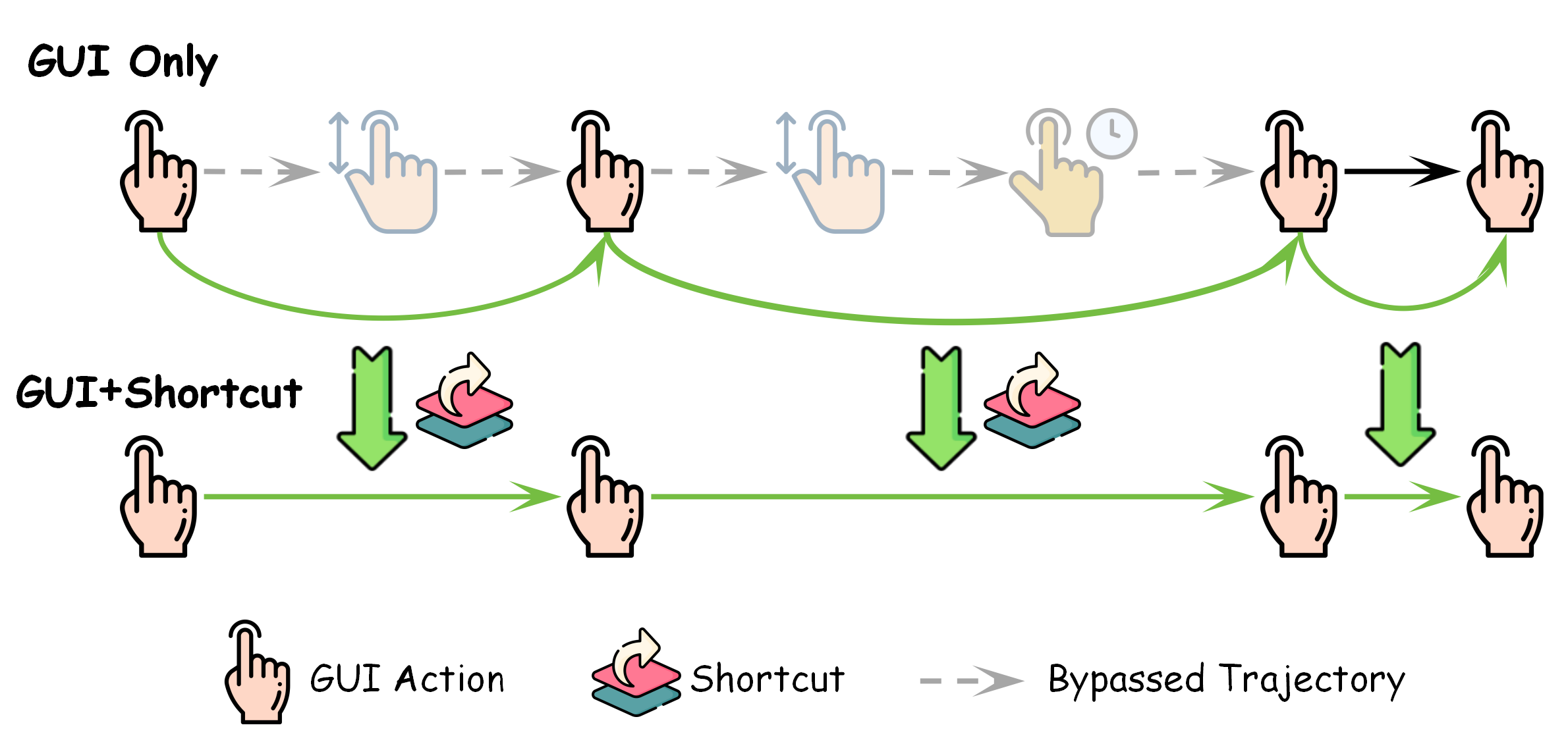 GUI Only vs. Hybrid Agent